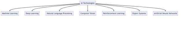 generated diagram on types of AI technologies