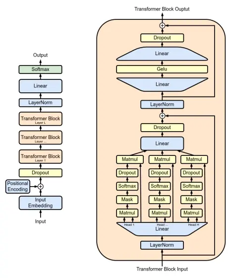 Generative Pretrained Transformer (GPT) Model