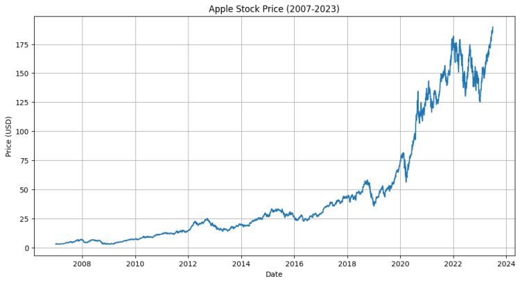 chart generated by code interpreter api